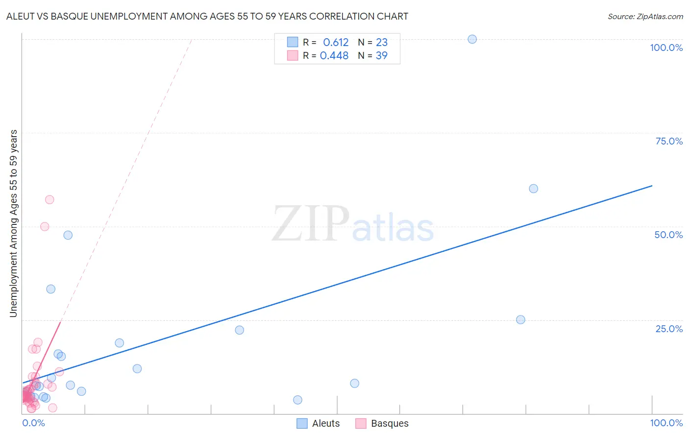 Aleut vs Basque Unemployment Among Ages 55 to 59 years