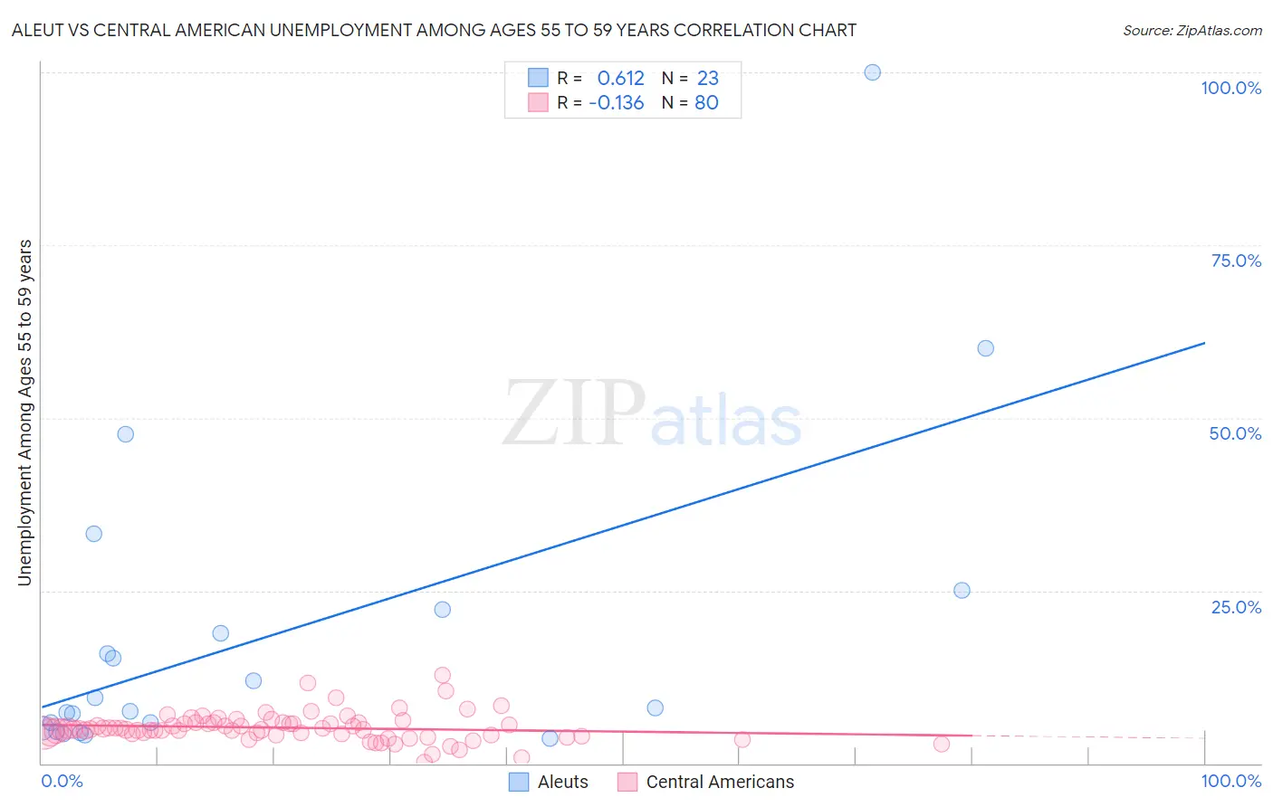 Aleut vs Central American Unemployment Among Ages 55 to 59 years