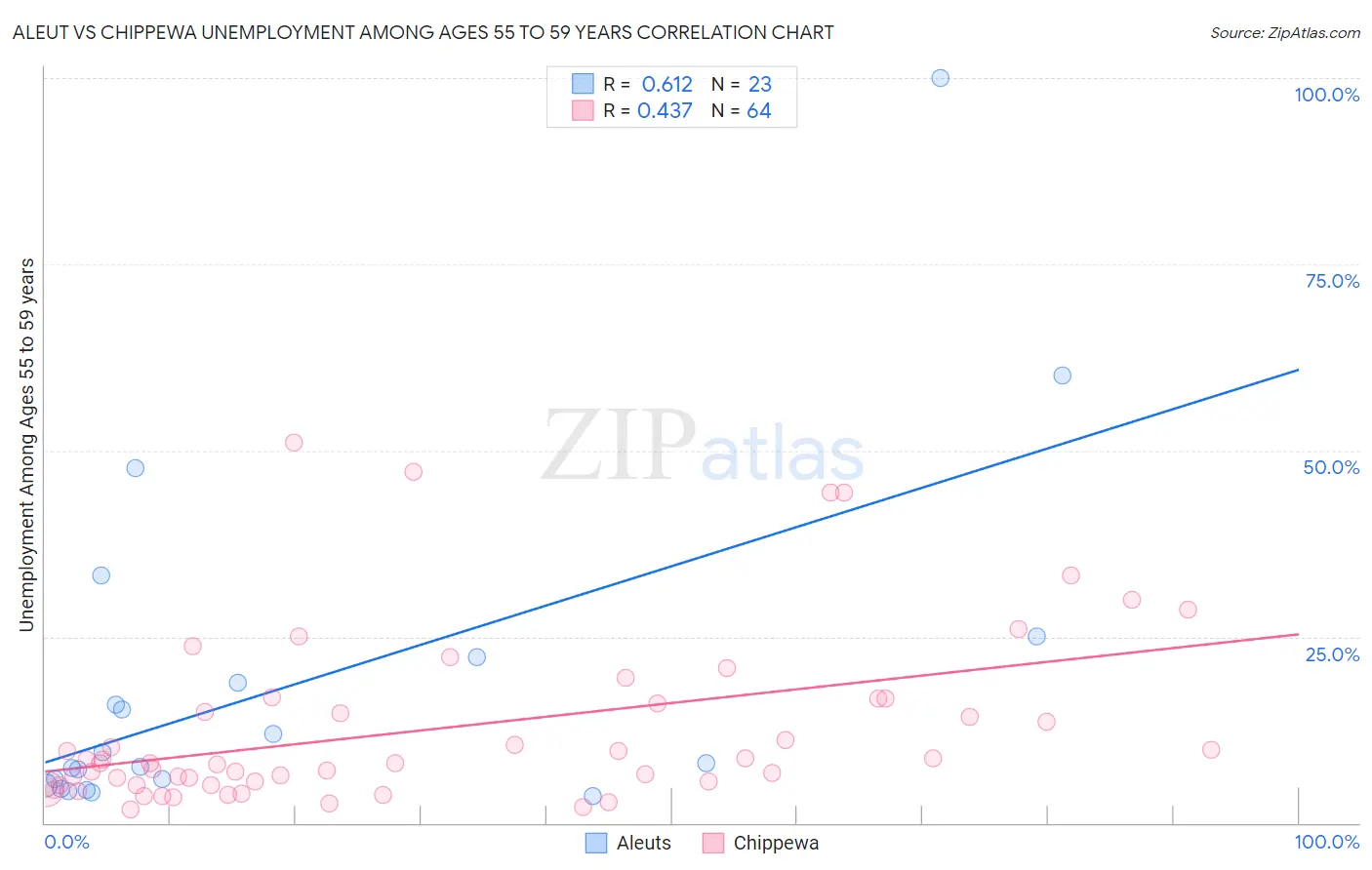 Aleut vs Chippewa Unemployment Among Ages 55 to 59 years