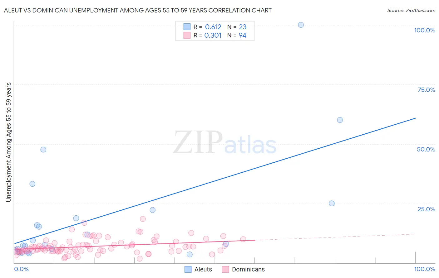 Aleut vs Dominican Unemployment Among Ages 55 to 59 years