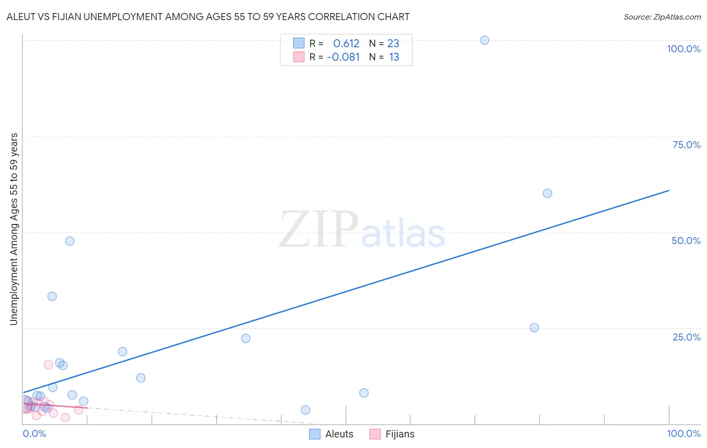 Aleut vs Fijian Unemployment Among Ages 55 to 59 years