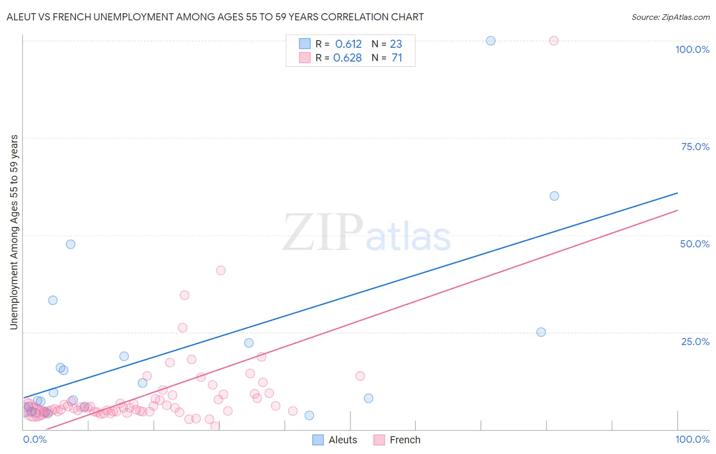 Aleut vs French Unemployment Among Ages 55 to 59 years