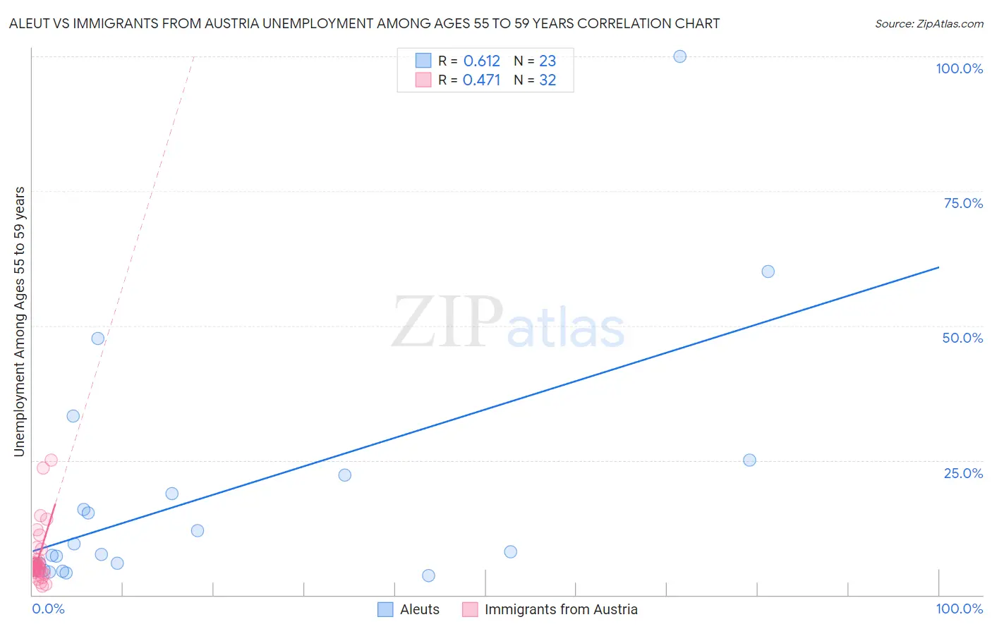 Aleut vs Immigrants from Austria Unemployment Among Ages 55 to 59 years