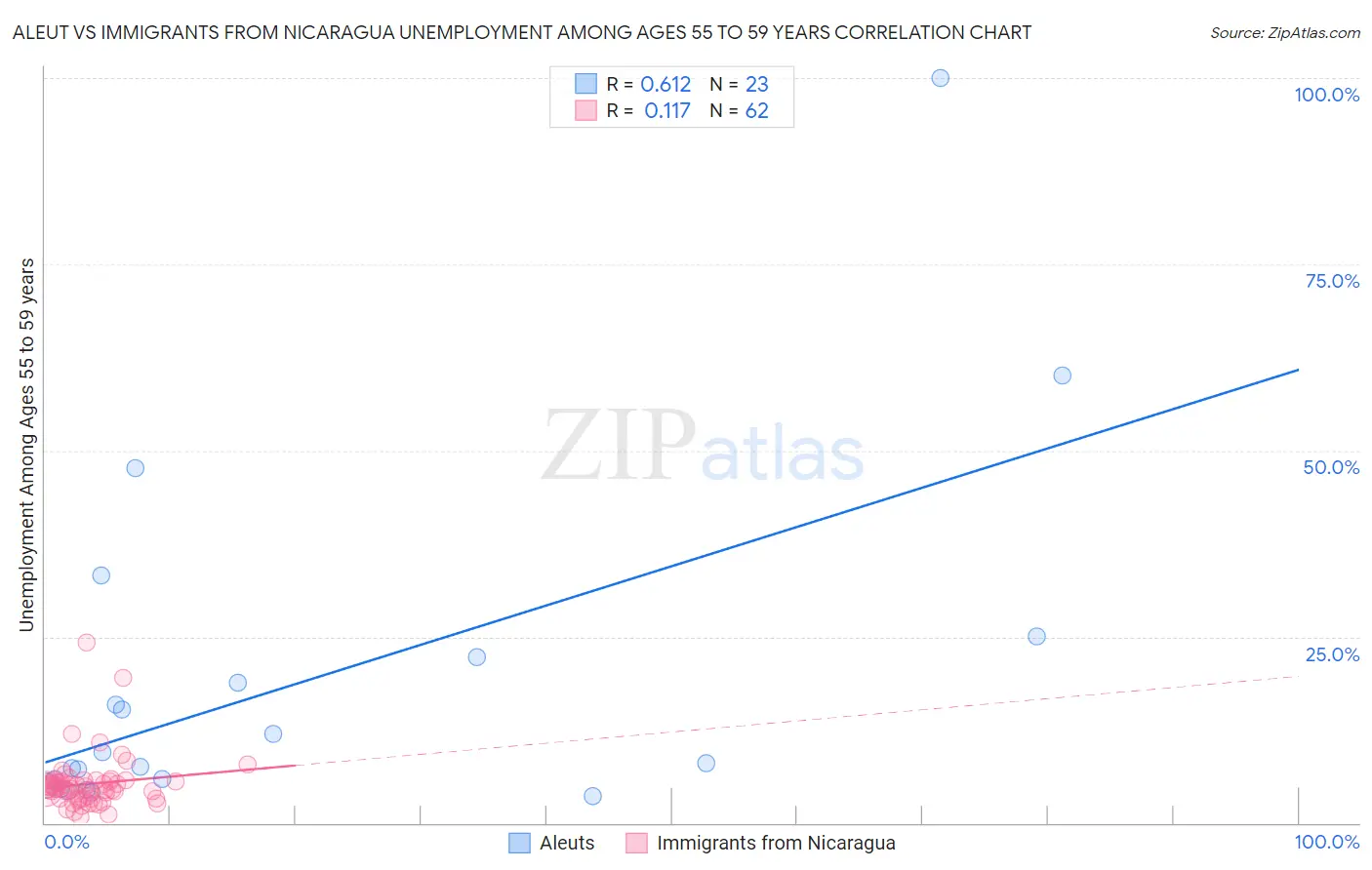 Aleut vs Immigrants from Nicaragua Unemployment Among Ages 55 to 59 years