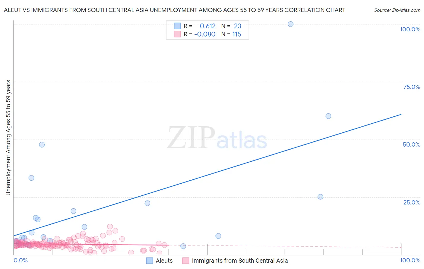 Aleut vs Immigrants from South Central Asia Unemployment Among Ages 55 to 59 years