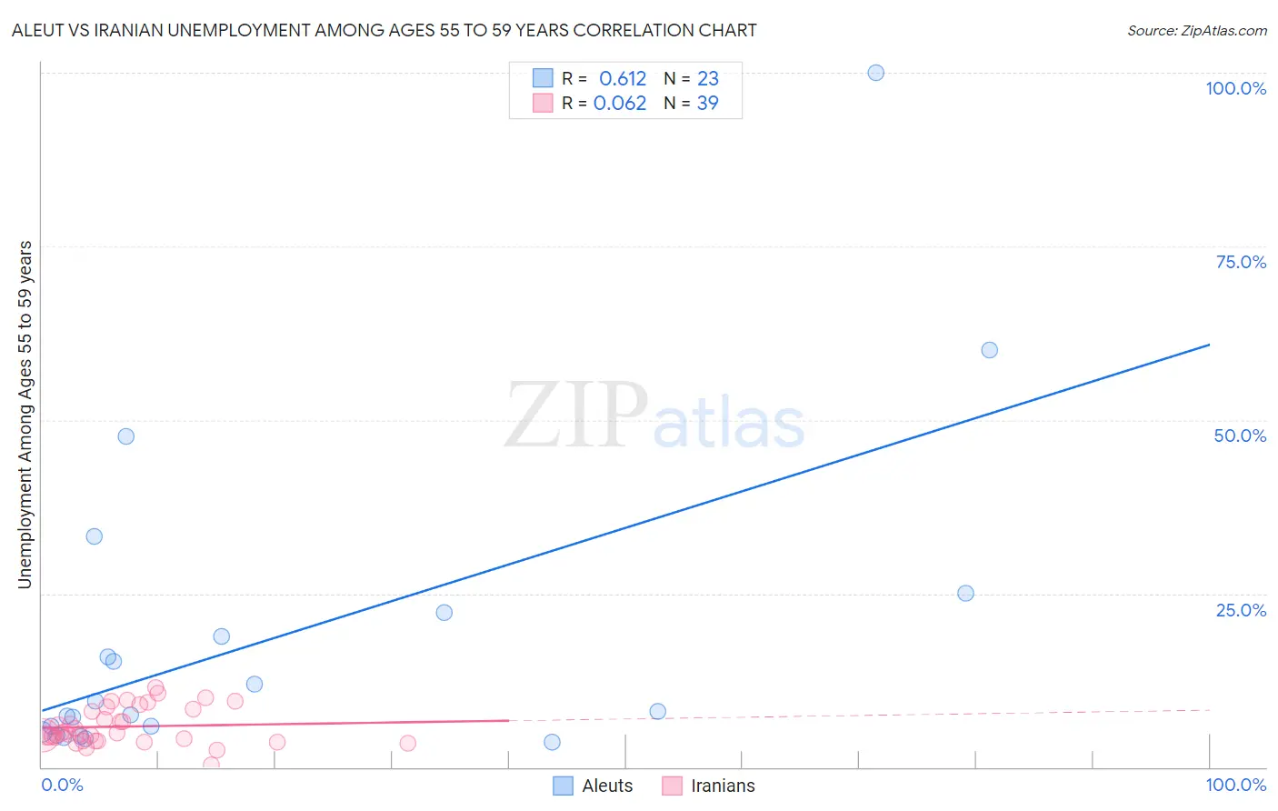 Aleut vs Iranian Unemployment Among Ages 55 to 59 years