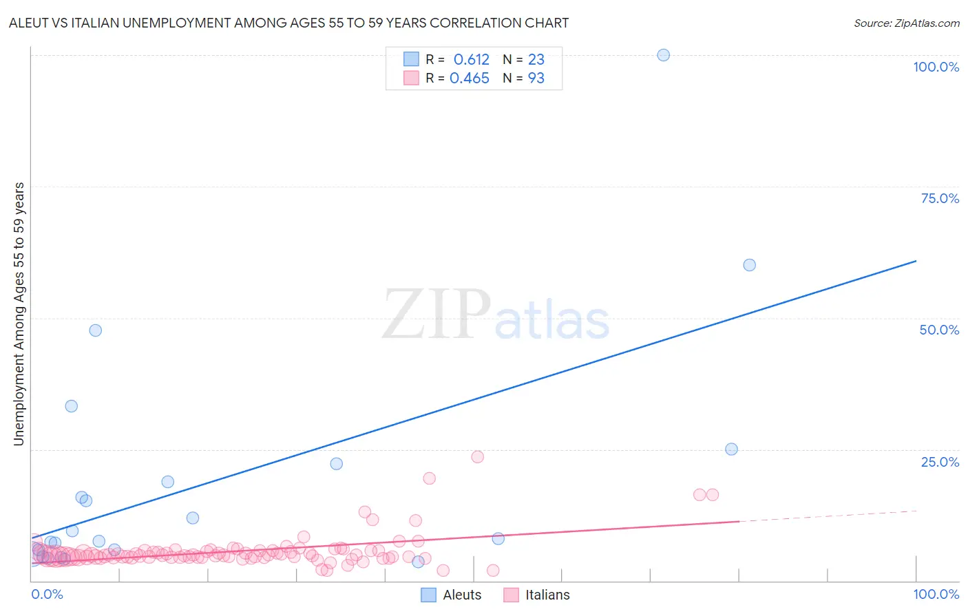 Aleut vs Italian Unemployment Among Ages 55 to 59 years