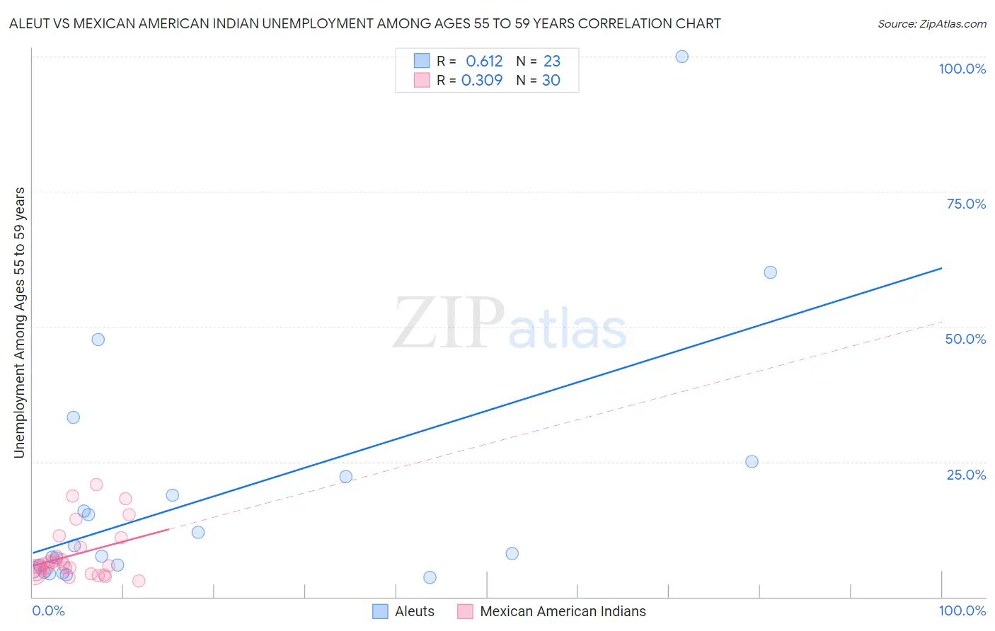 Aleut vs Mexican American Indian Unemployment Among Ages 55 to 59 years