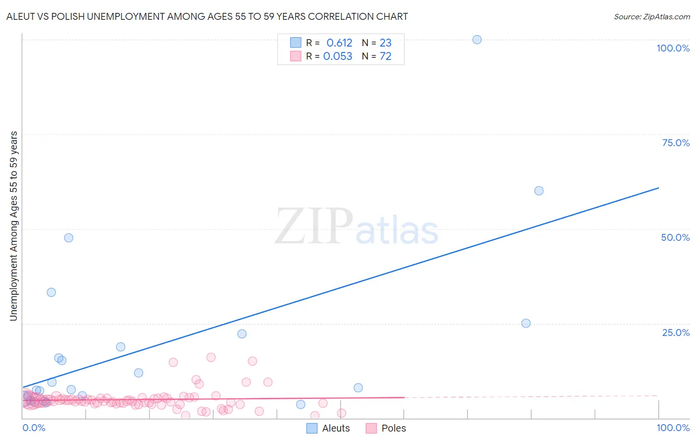 Aleut vs Polish Unemployment Among Ages 55 to 59 years