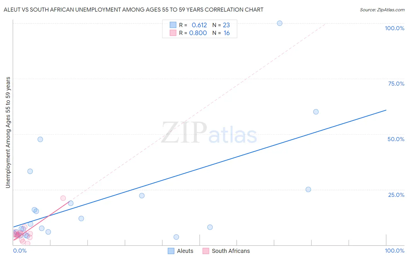 Aleut vs South African Unemployment Among Ages 55 to 59 years