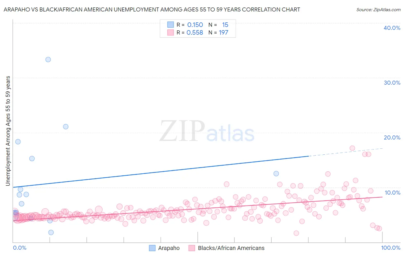 Arapaho vs Black/African American Unemployment Among Ages 55 to 59 years