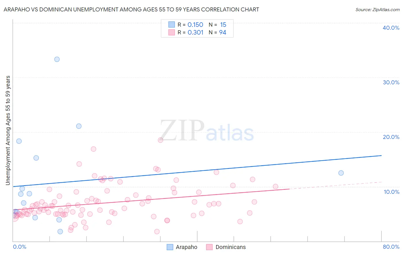 Arapaho vs Dominican Unemployment Among Ages 55 to 59 years