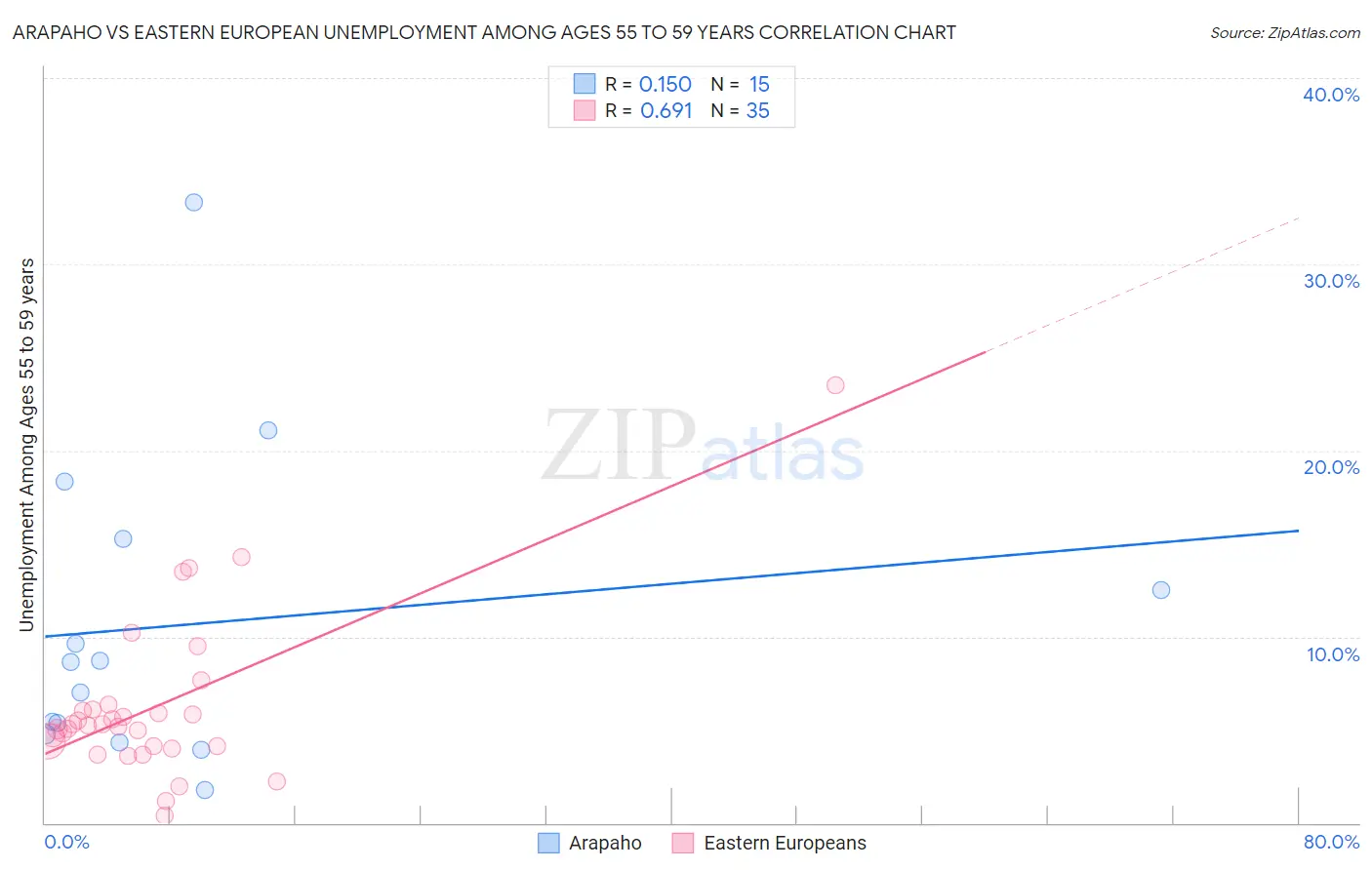 Arapaho vs Eastern European Unemployment Among Ages 55 to 59 years