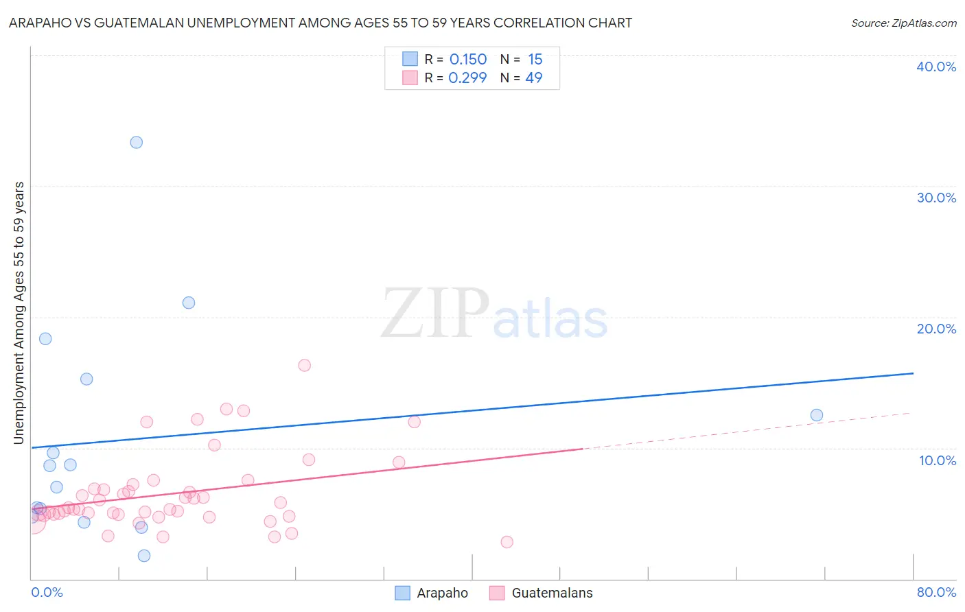 Arapaho vs Guatemalan Unemployment Among Ages 55 to 59 years