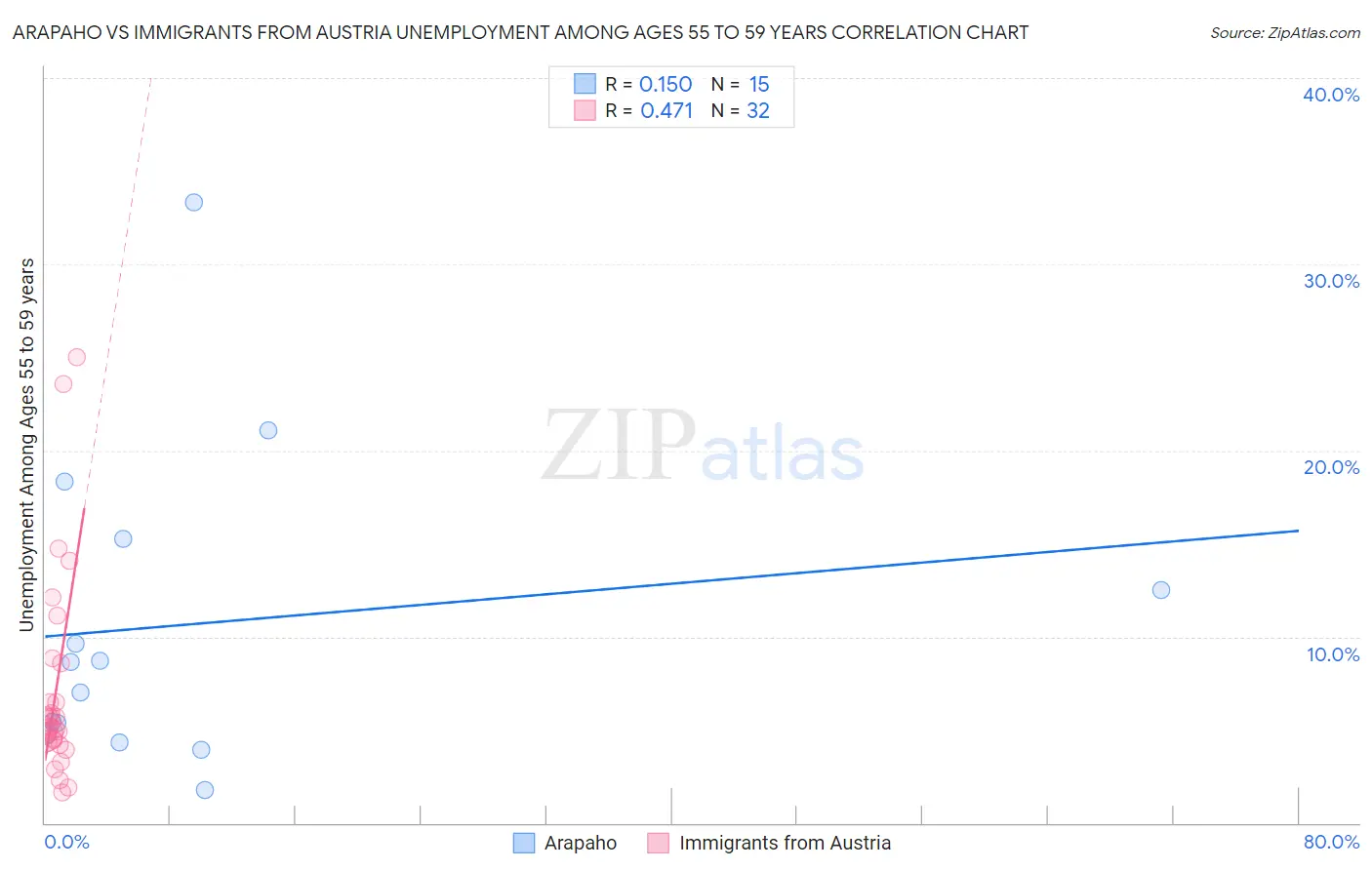 Arapaho vs Immigrants from Austria Unemployment Among Ages 55 to 59 years