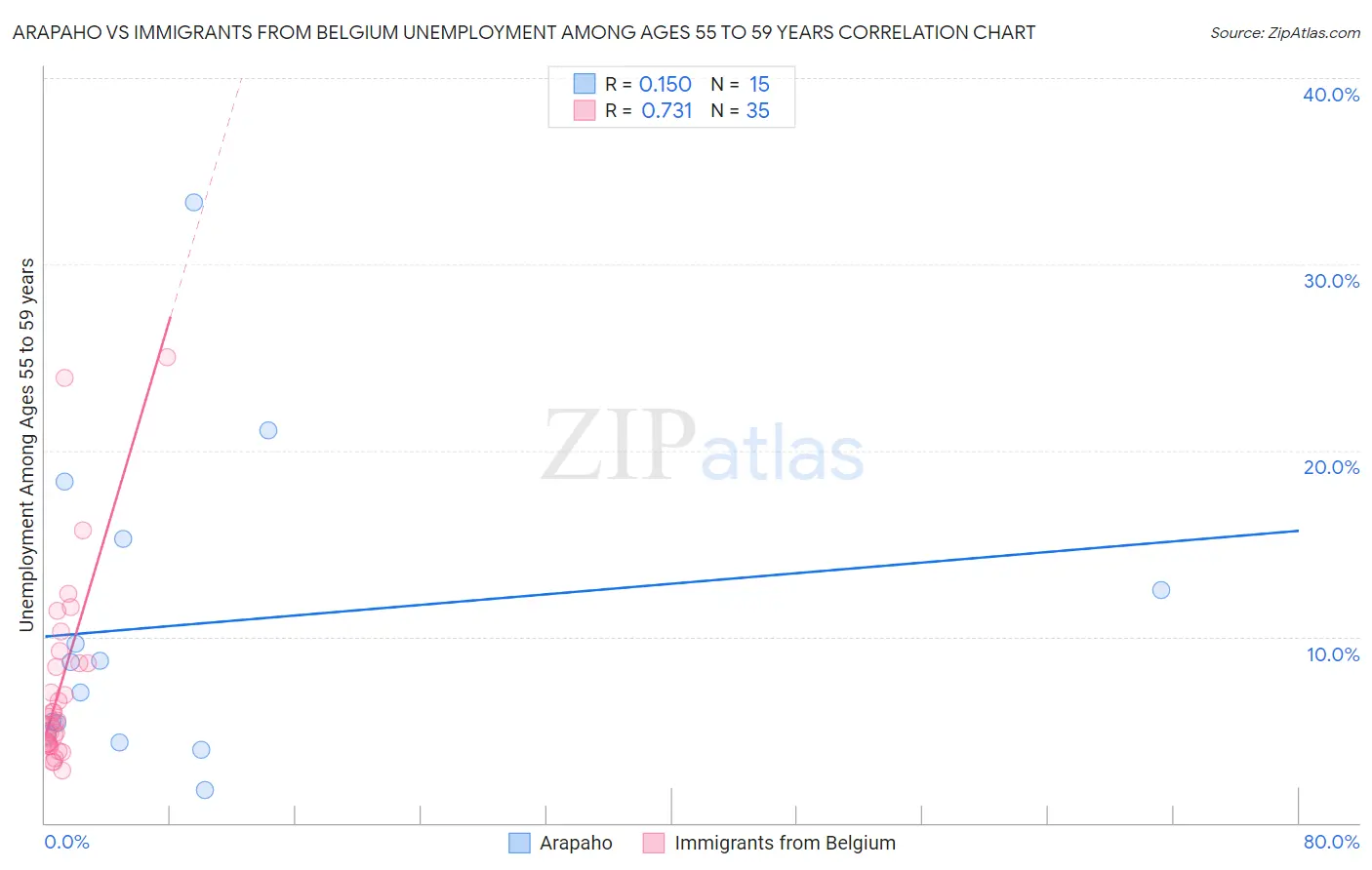 Arapaho vs Immigrants from Belgium Unemployment Among Ages 55 to 59 years