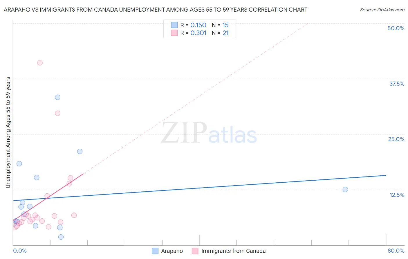 Arapaho vs Immigrants from Canada Unemployment Among Ages 55 to 59 years