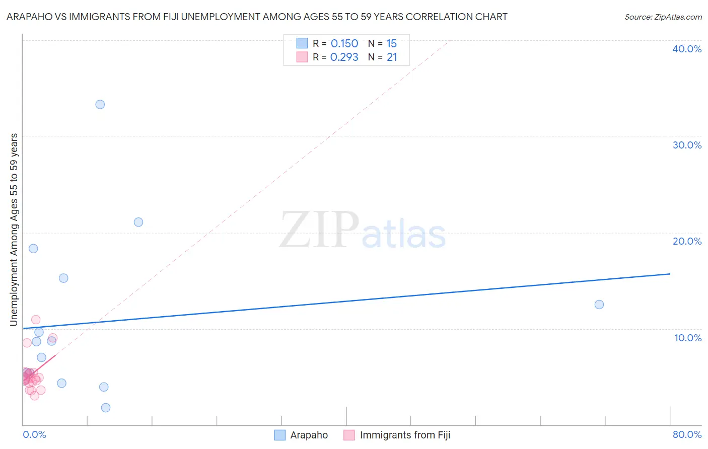 Arapaho vs Immigrants from Fiji Unemployment Among Ages 55 to 59 years