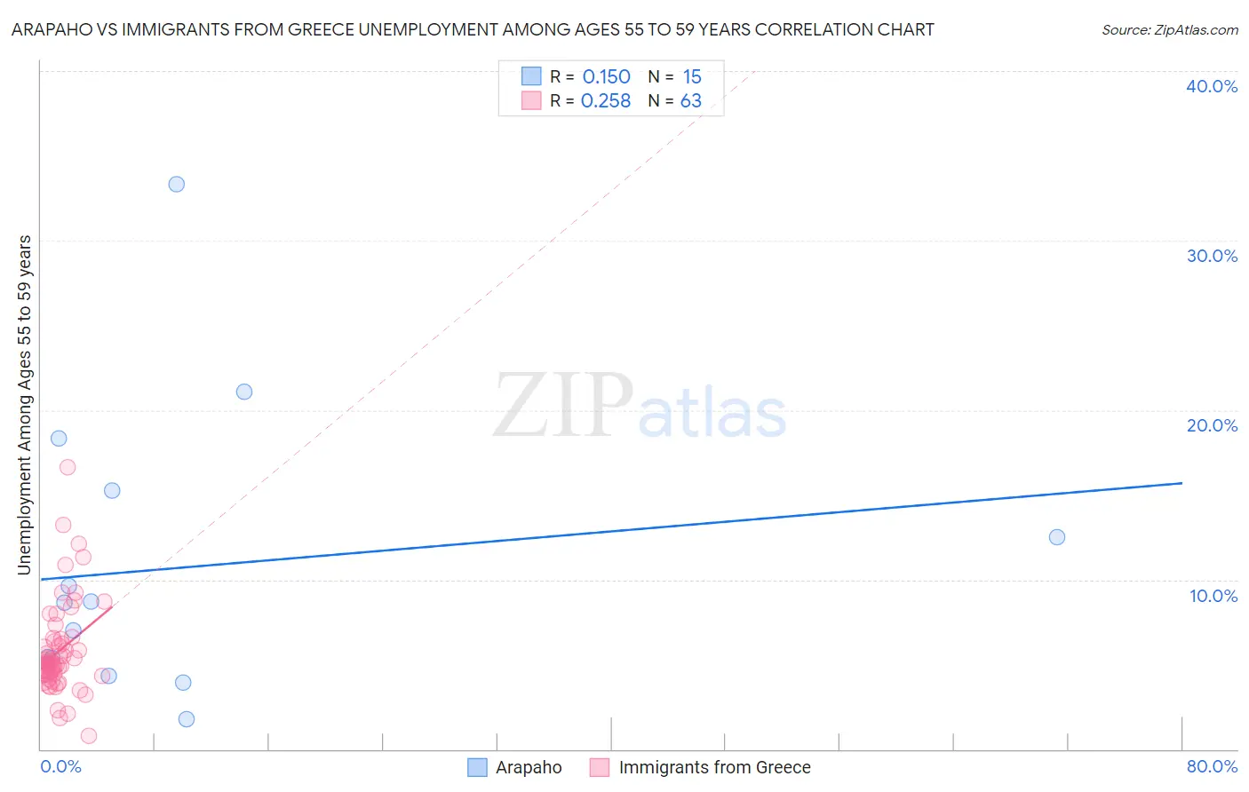 Arapaho vs Immigrants from Greece Unemployment Among Ages 55 to 59 years