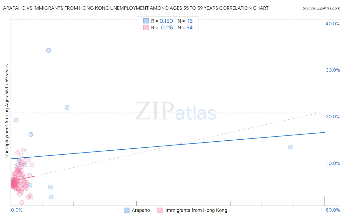 Arapaho vs Immigrants from Hong Kong Unemployment Among Ages 55 to 59 years