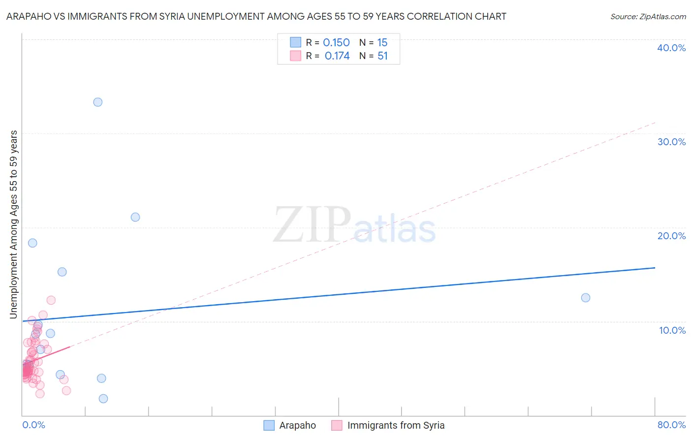 Arapaho vs Immigrants from Syria Unemployment Among Ages 55 to 59 years