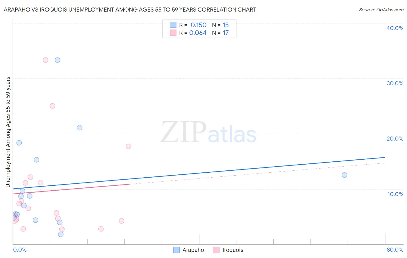 Arapaho vs Iroquois Unemployment Among Ages 55 to 59 years