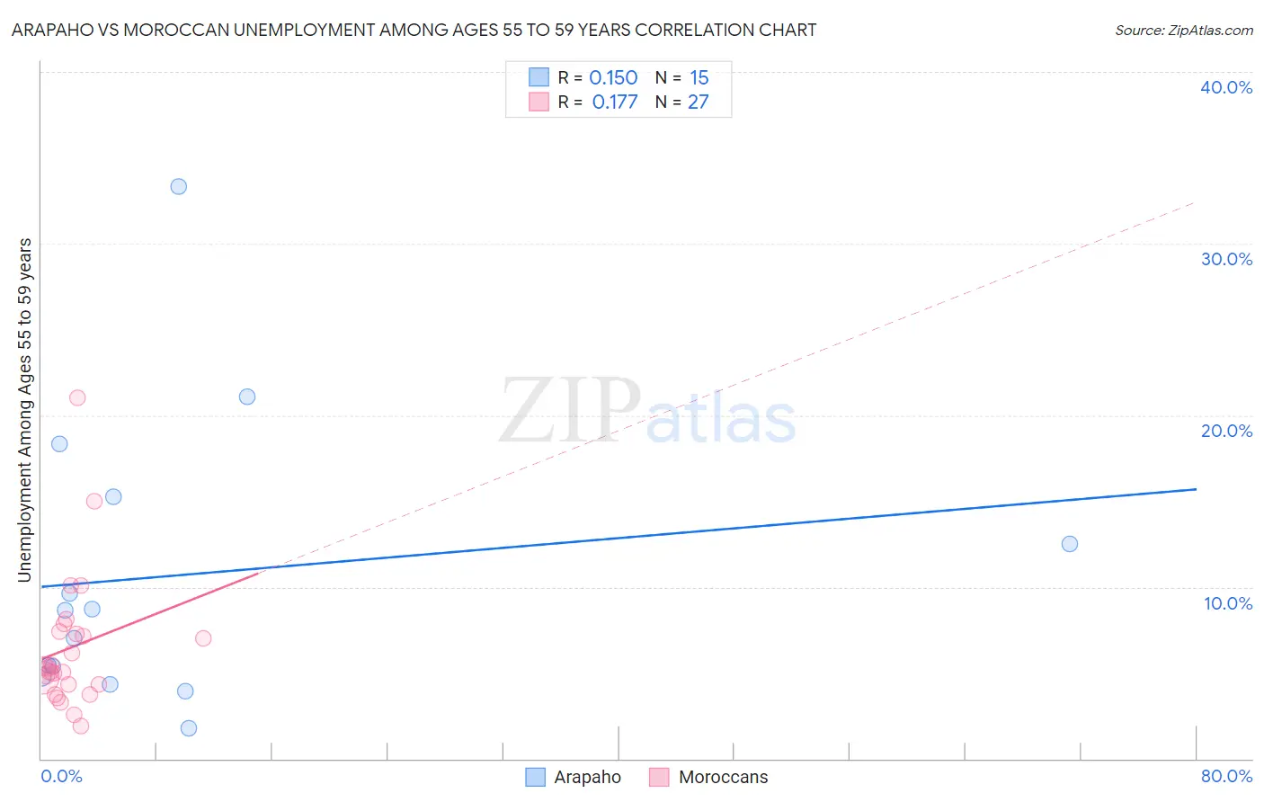 Arapaho vs Moroccan Unemployment Among Ages 55 to 59 years