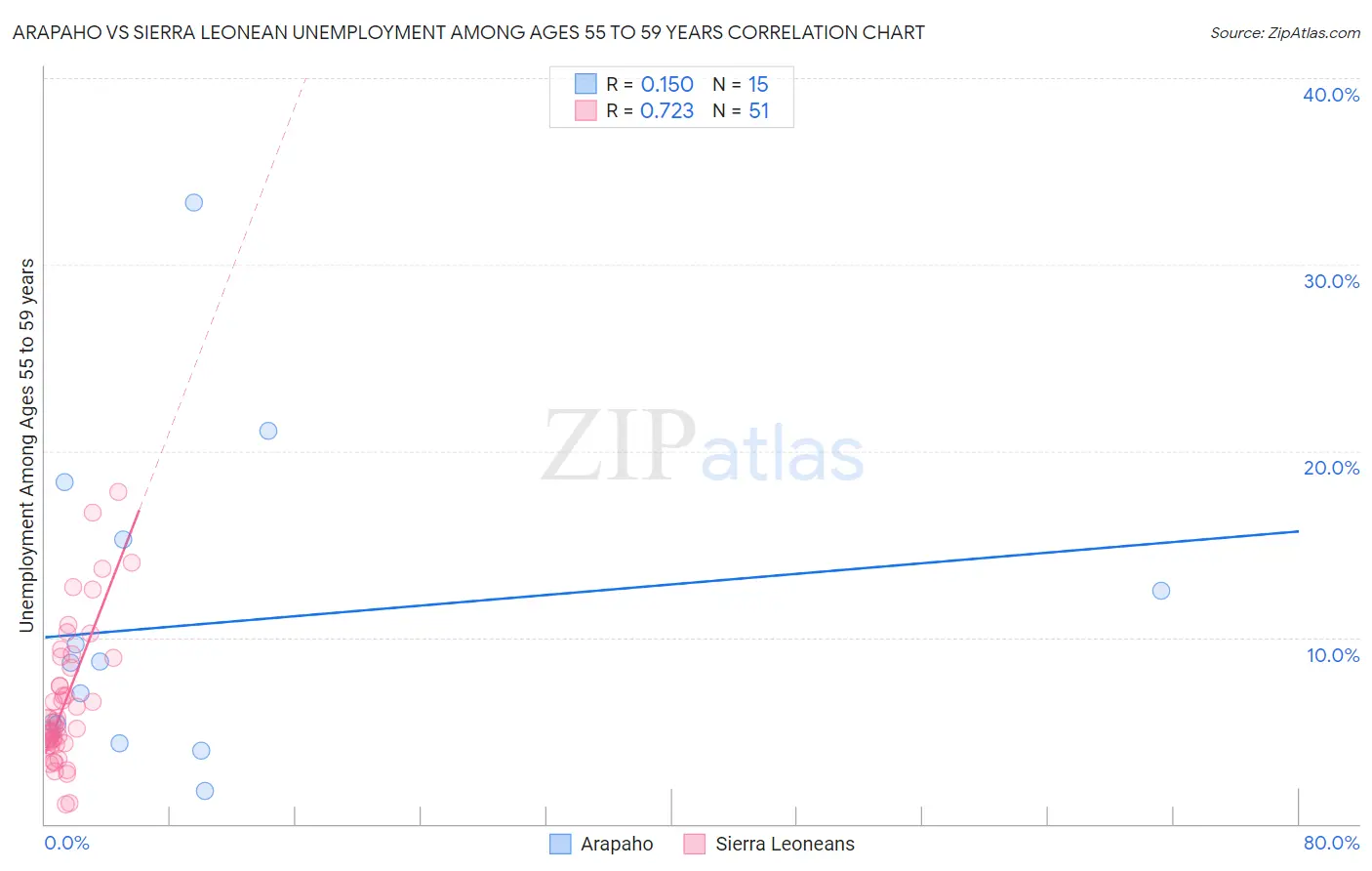 Arapaho vs Sierra Leonean Unemployment Among Ages 55 to 59 years