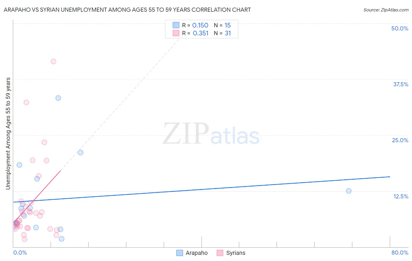 Arapaho vs Syrian Unemployment Among Ages 55 to 59 years