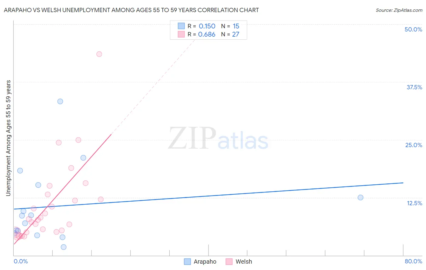 Arapaho vs Welsh Unemployment Among Ages 55 to 59 years