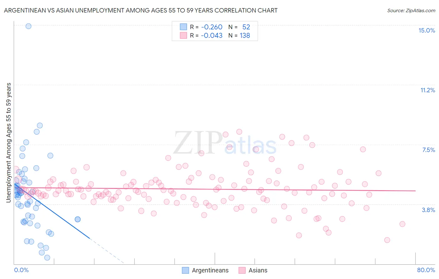 Argentinean vs Asian Unemployment Among Ages 55 to 59 years