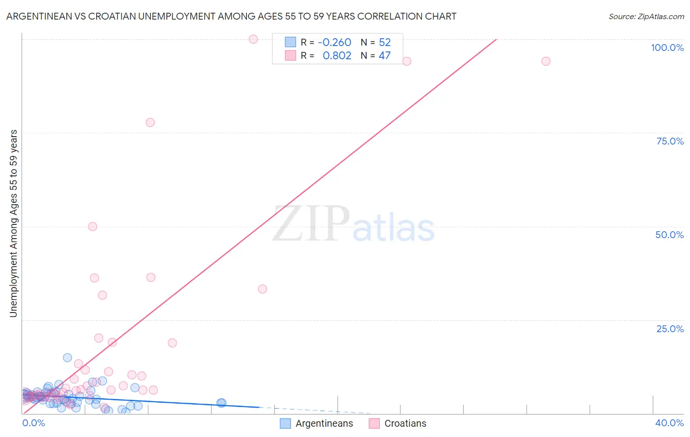 Argentinean vs Croatian Unemployment Among Ages 55 to 59 years