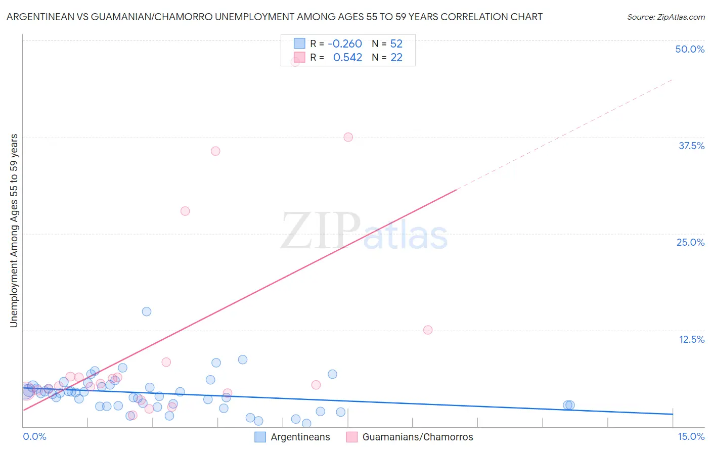 Argentinean vs Guamanian/Chamorro Unemployment Among Ages 55 to 59 years