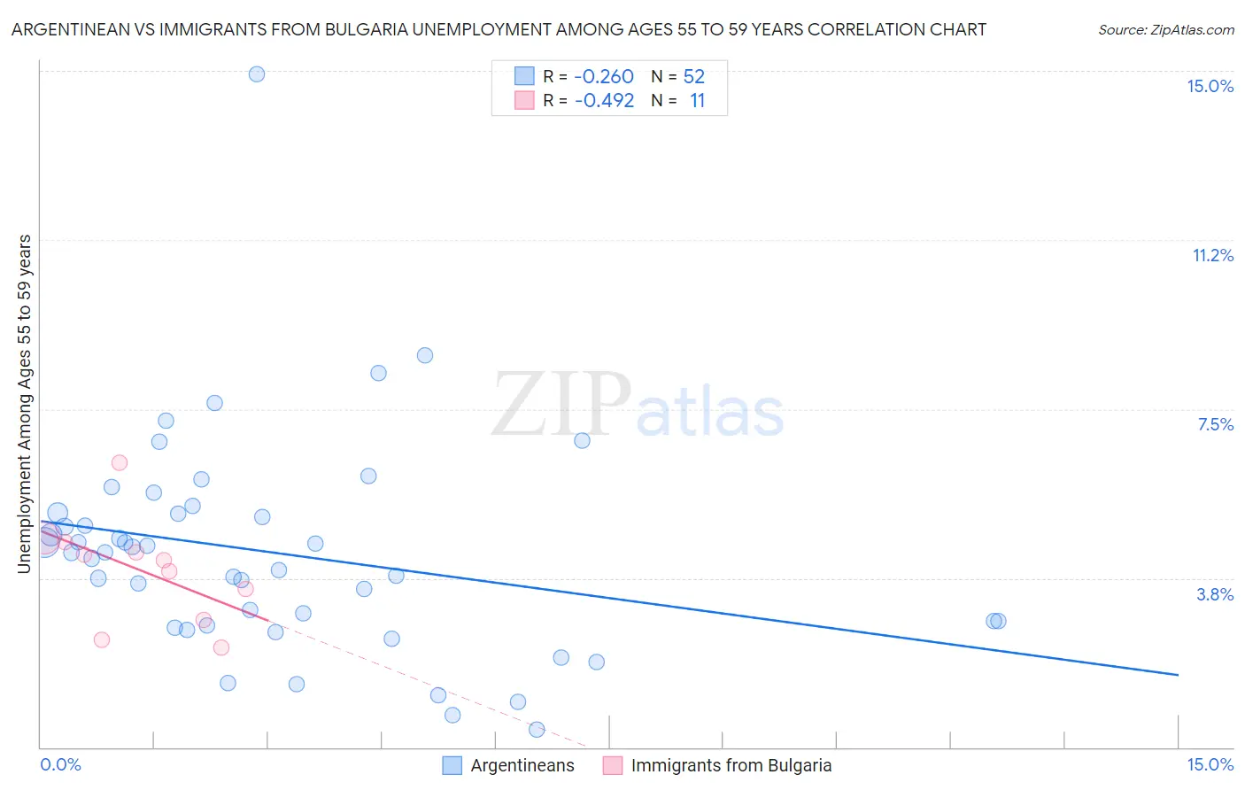 Argentinean vs Immigrants from Bulgaria Unemployment Among Ages 55 to 59 years