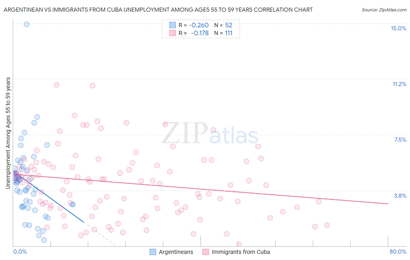 Argentinean vs Immigrants from Cuba Unemployment Among Ages 55 to 59 years