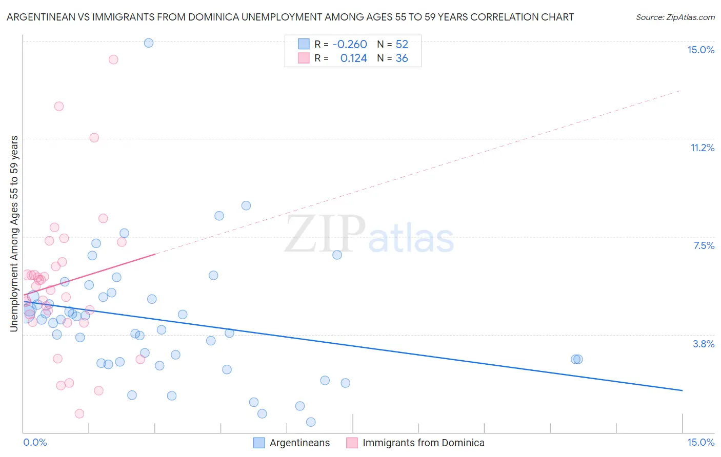 Argentinean vs Immigrants from Dominica Unemployment Among Ages 55 to 59 years