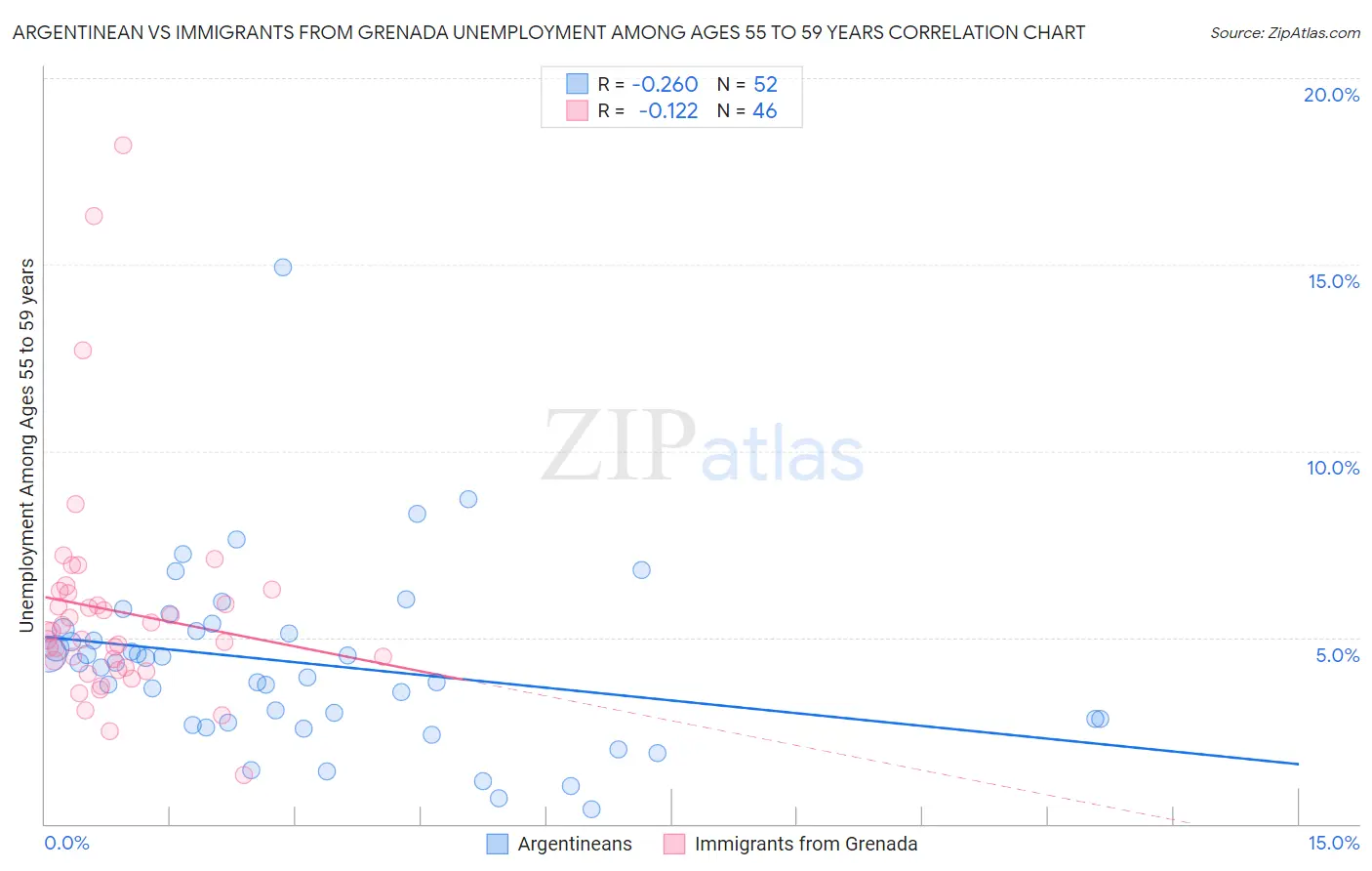 Argentinean vs Immigrants from Grenada Unemployment Among Ages 55 to 59 years