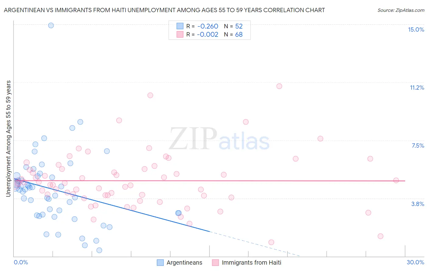 Argentinean vs Immigrants from Haiti Unemployment Among Ages 55 to 59 years