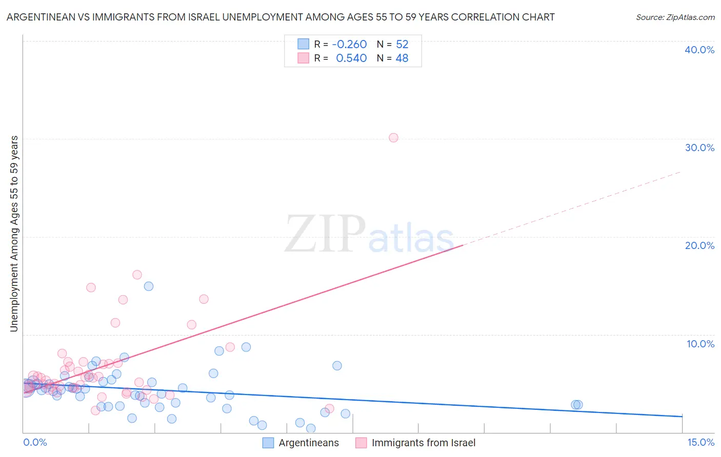 Argentinean vs Immigrants from Israel Unemployment Among Ages 55 to 59 years