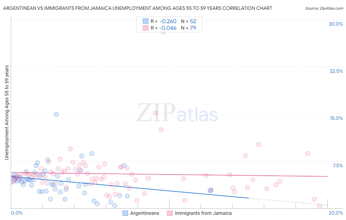 Argentinean vs Immigrants from Jamaica Unemployment Among Ages 55 to 59 years