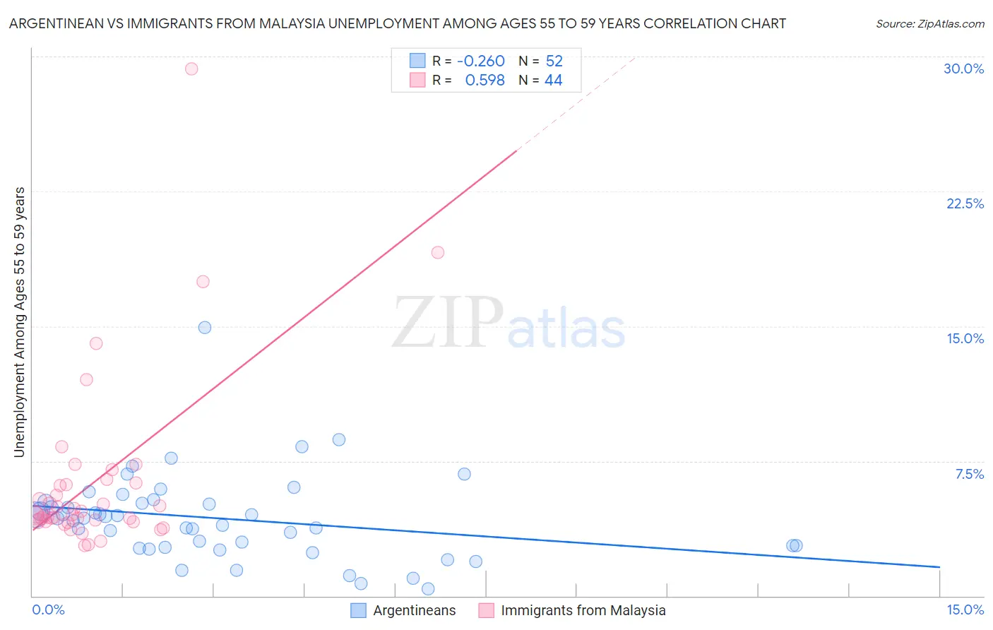 Argentinean vs Immigrants from Malaysia Unemployment Among Ages 55 to 59 years