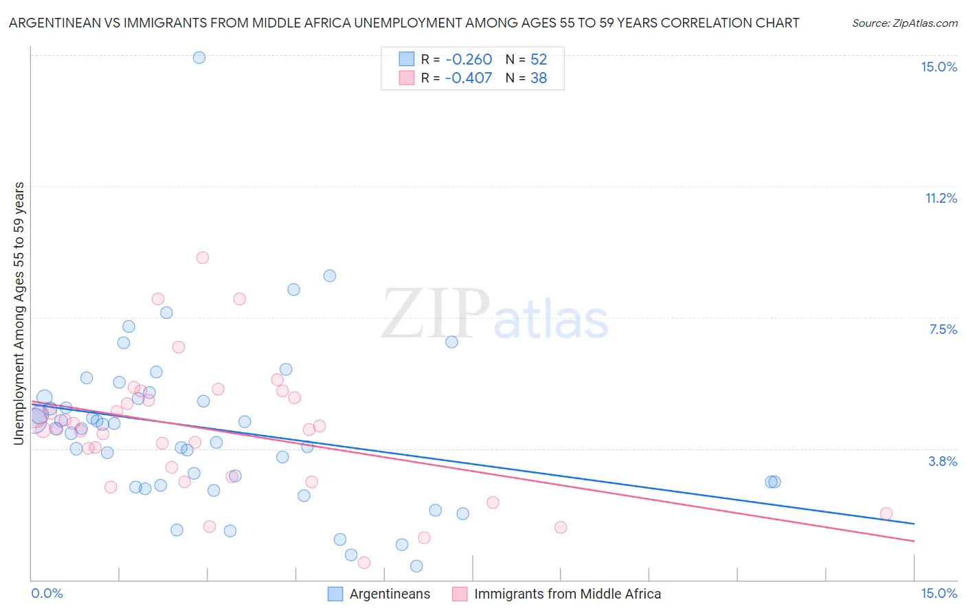 Argentinean vs Immigrants from Middle Africa Unemployment Among Ages 55 to 59 years