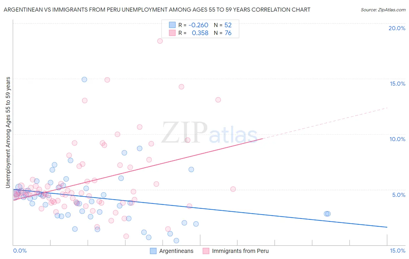 Argentinean vs Immigrants from Peru Unemployment Among Ages 55 to 59 years