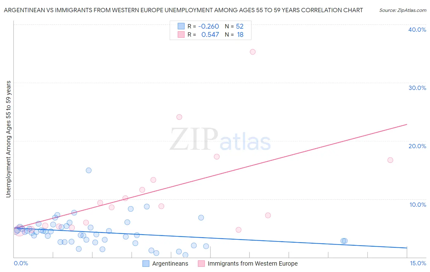 Argentinean vs Immigrants from Western Europe Unemployment Among Ages 55 to 59 years