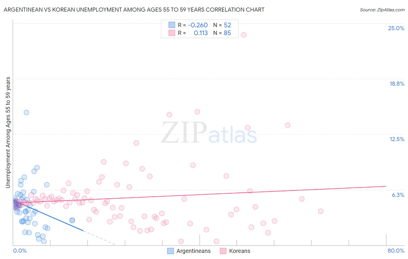 Argentinean vs Korean Unemployment Among Ages 55 to 59 years