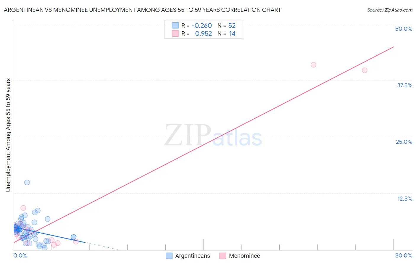 Argentinean vs Menominee Unemployment Among Ages 55 to 59 years