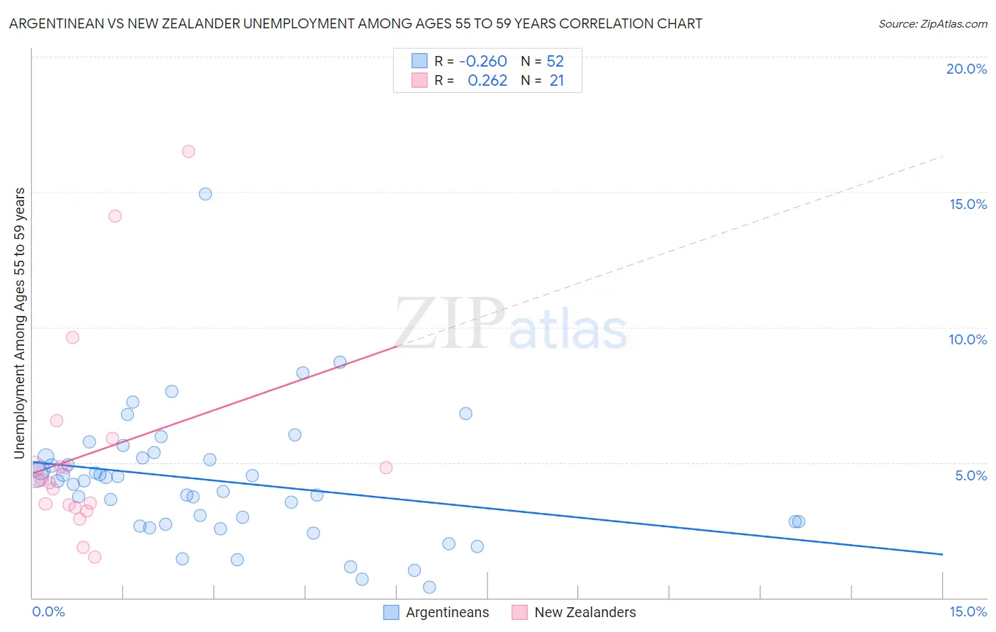 Argentinean vs New Zealander Unemployment Among Ages 55 to 59 years