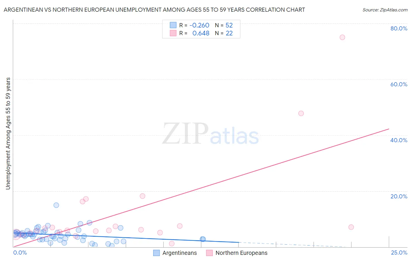 Argentinean vs Northern European Unemployment Among Ages 55 to 59 years