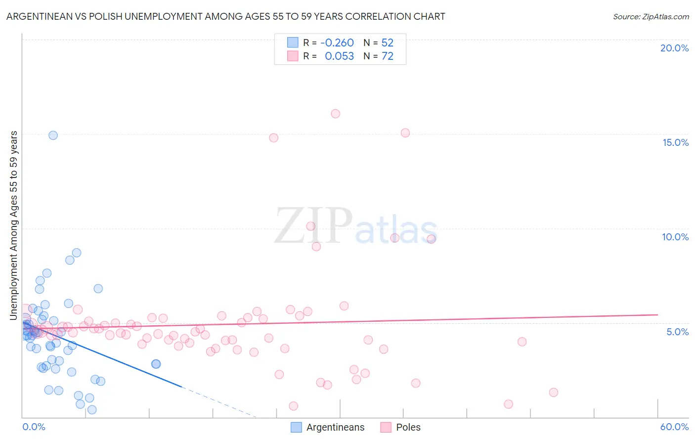 Argentinean vs Polish Unemployment Among Ages 55 to 59 years