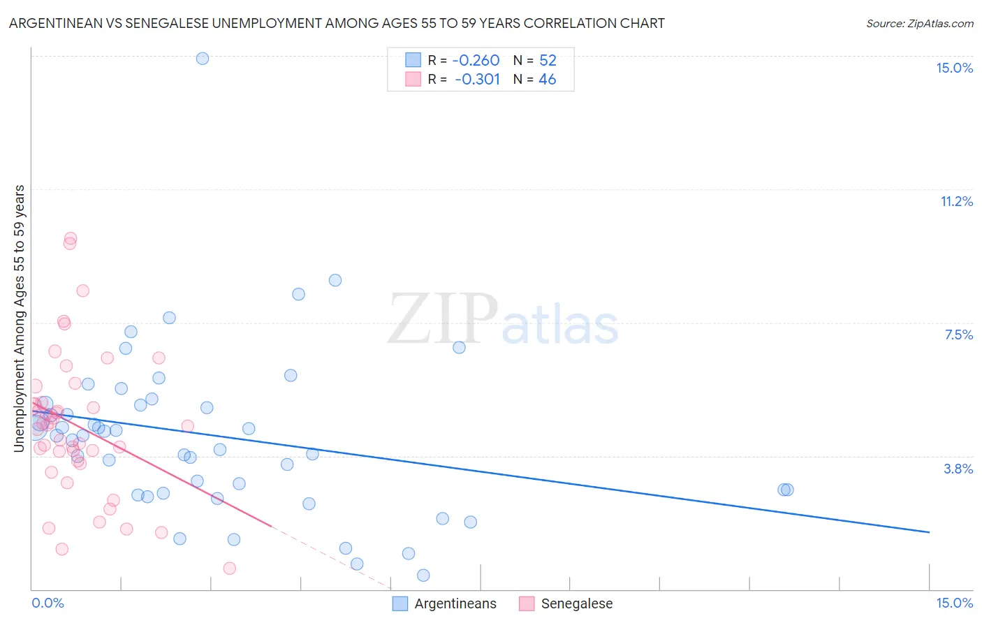 Argentinean vs Senegalese Unemployment Among Ages 55 to 59 years
